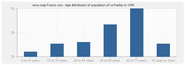 Age distribution of population of Le Poislay in 1999